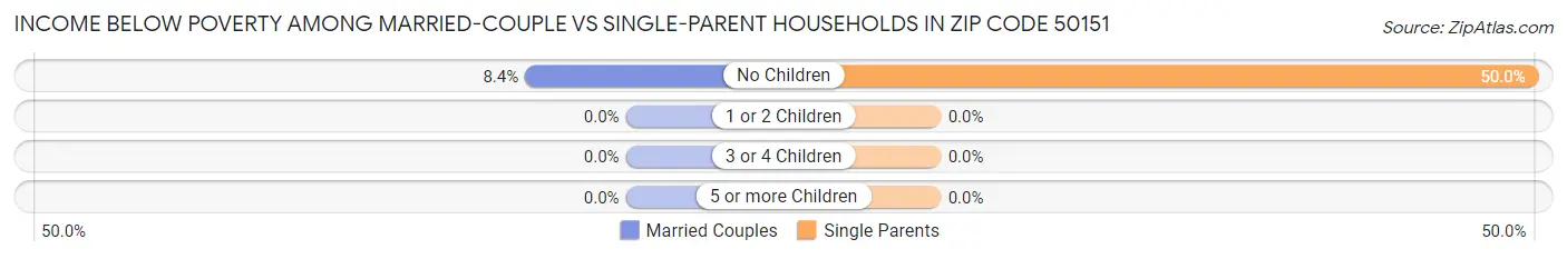 Income Below Poverty Among Married-Couple vs Single-Parent Households in Zip Code 50151
