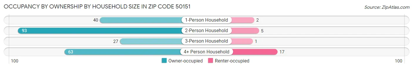 Occupancy by Ownership by Household Size in Zip Code 50151