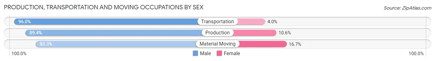 Production, Transportation and Moving Occupations by Sex in Zip Code 50151