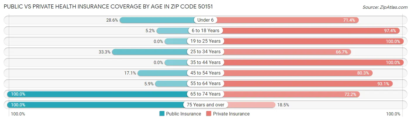 Public vs Private Health Insurance Coverage by Age in Zip Code 50151