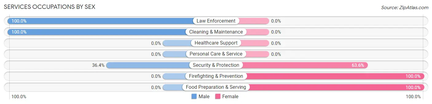 Services Occupations by Sex in Zip Code 50151