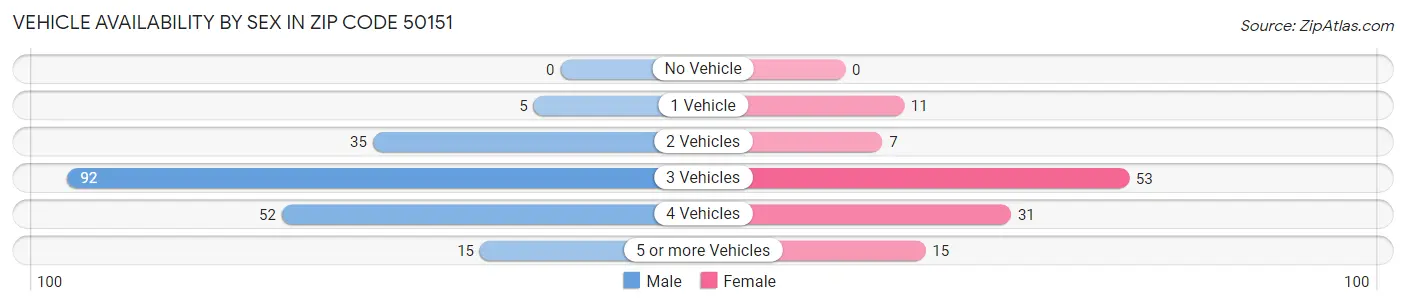 Vehicle Availability by Sex in Zip Code 50151