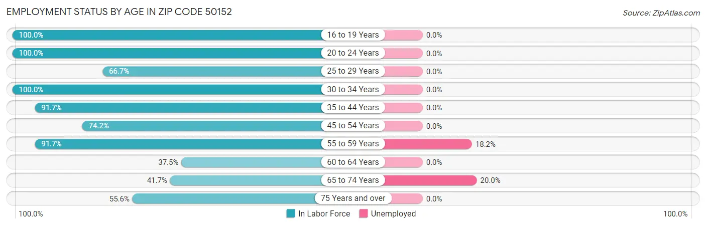 Employment Status by Age in Zip Code 50152