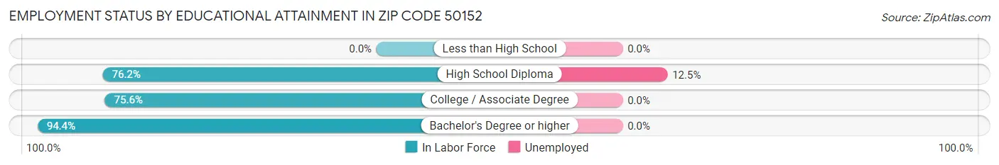 Employment Status by Educational Attainment in Zip Code 50152