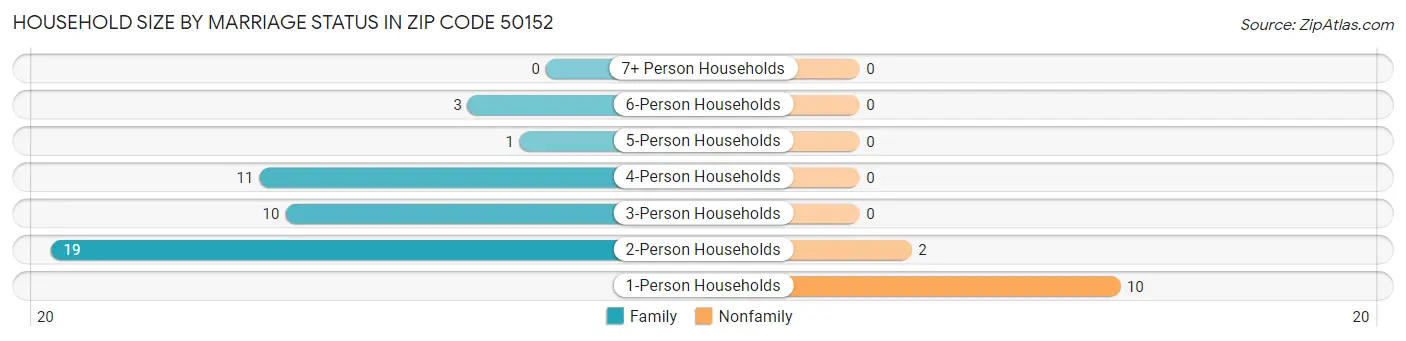 Household Size by Marriage Status in Zip Code 50152