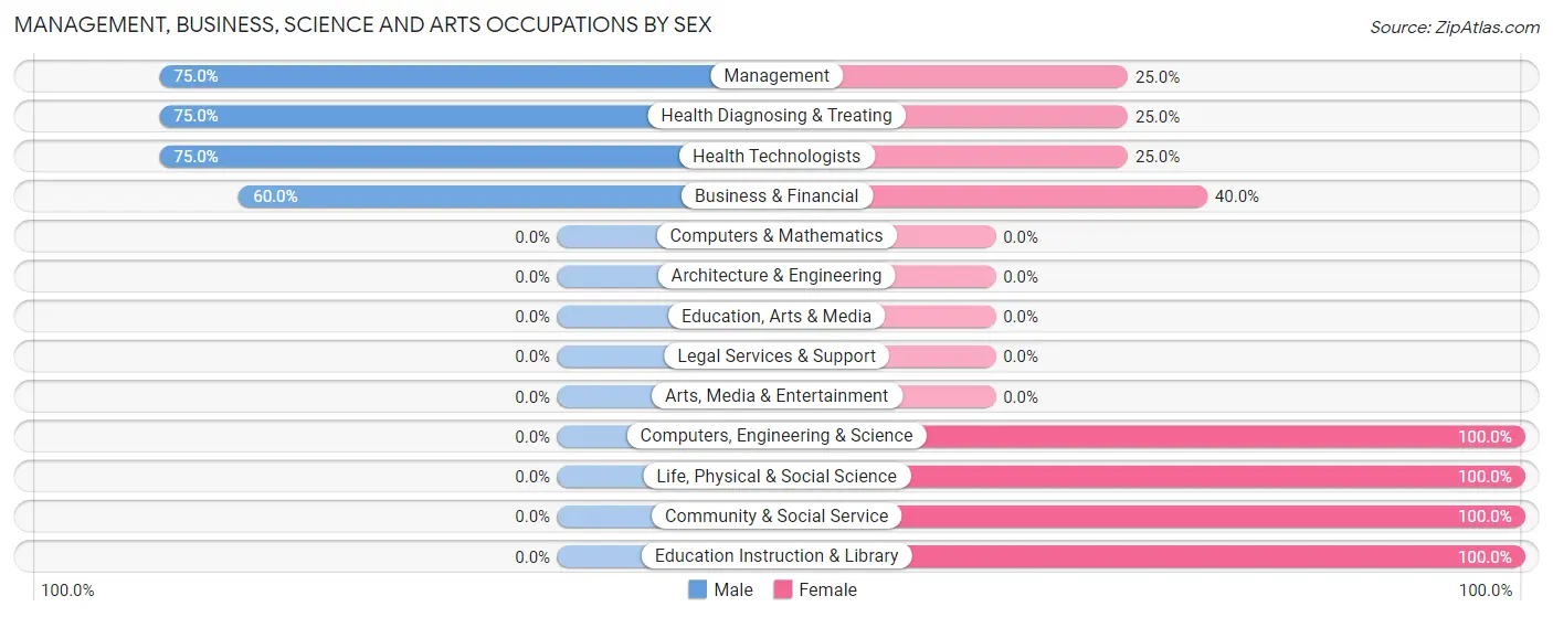 Management, Business, Science and Arts Occupations by Sex in Zip Code 50152