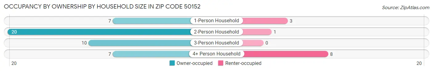Occupancy by Ownership by Household Size in Zip Code 50152