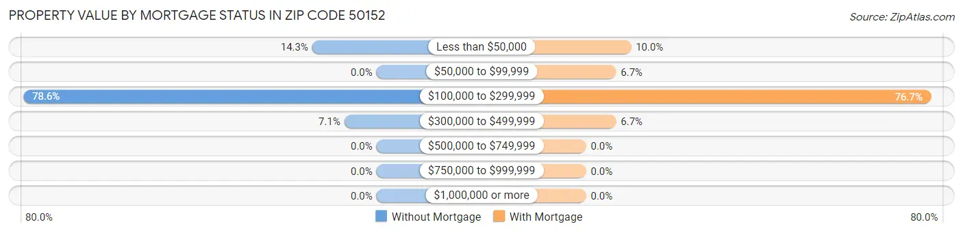 Property Value by Mortgage Status in Zip Code 50152