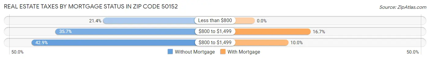 Real Estate Taxes by Mortgage Status in Zip Code 50152