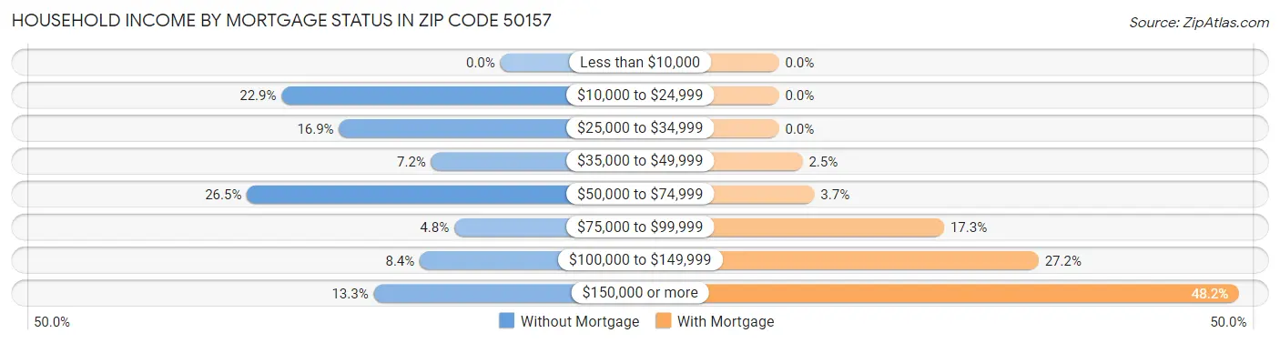 Household Income by Mortgage Status in Zip Code 50157