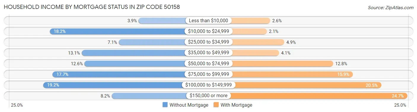 Household Income by Mortgage Status in Zip Code 50158