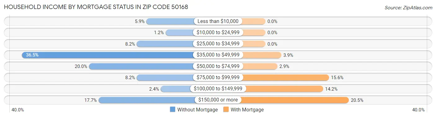 Household Income by Mortgage Status in Zip Code 50168