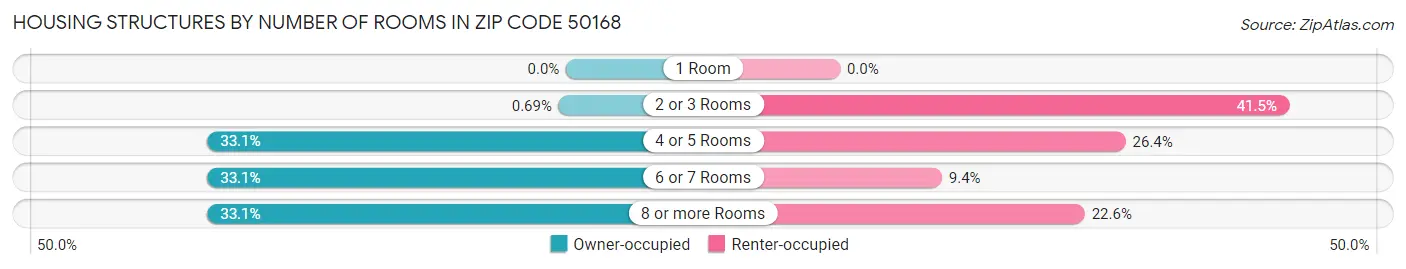 Housing Structures by Number of Rooms in Zip Code 50168