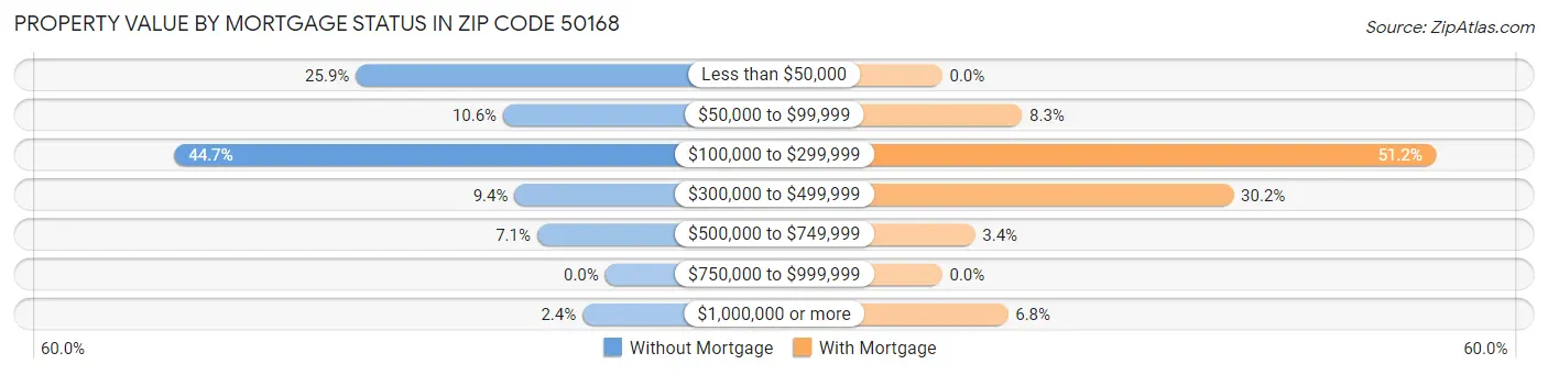 Property Value by Mortgage Status in Zip Code 50168