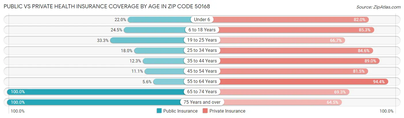 Public vs Private Health Insurance Coverage by Age in Zip Code 50168