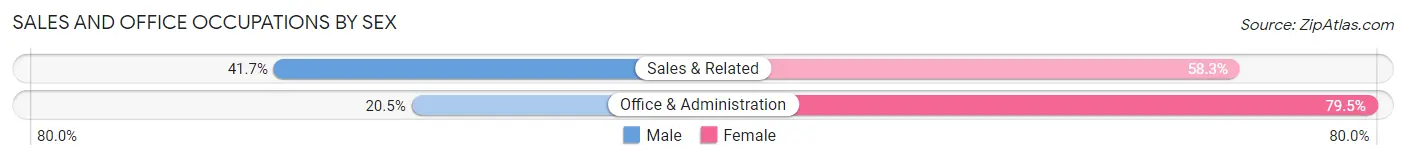Sales and Office Occupations by Sex in Zip Code 50168