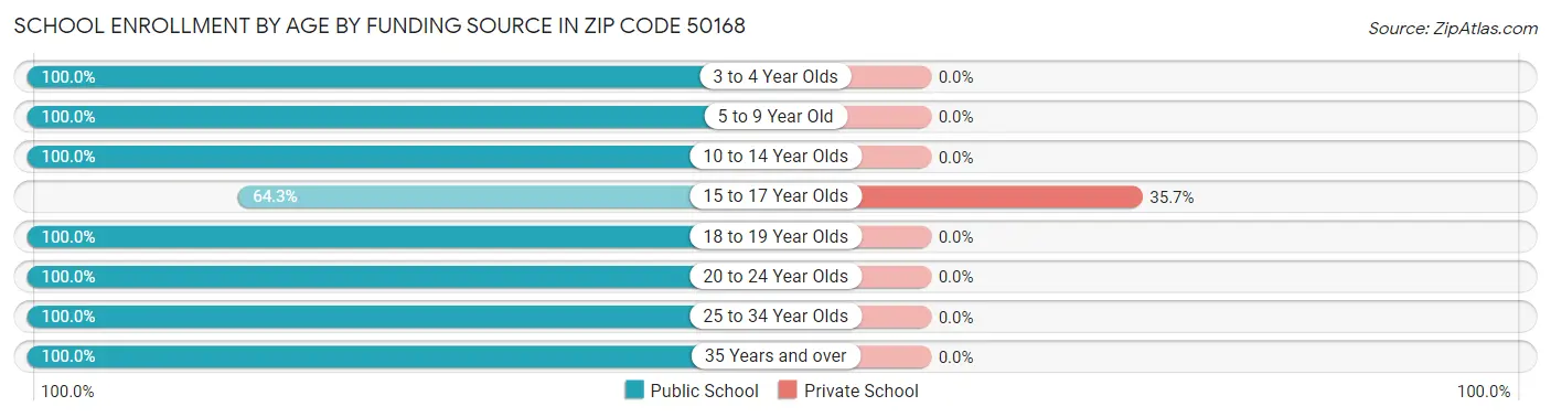 School Enrollment by Age by Funding Source in Zip Code 50168