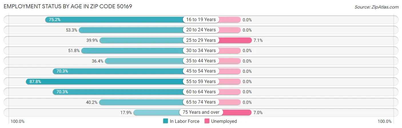 Employment Status by Age in Zip Code 50169