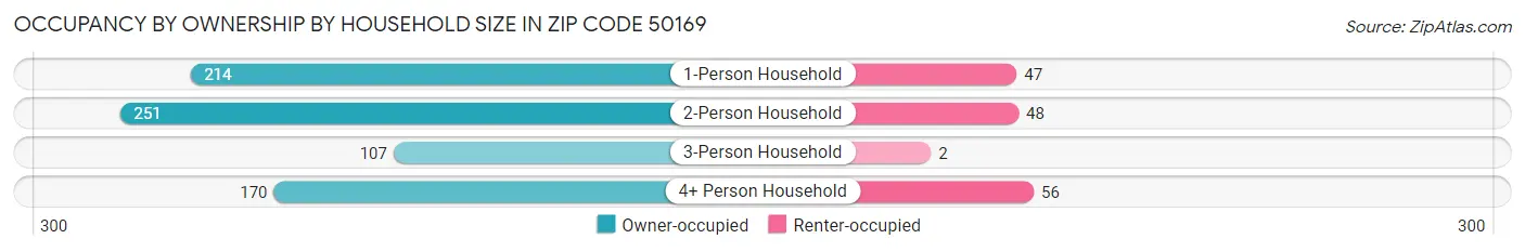 Occupancy by Ownership by Household Size in Zip Code 50169