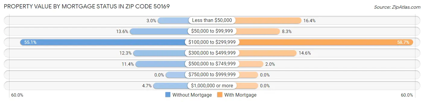 Property Value by Mortgage Status in Zip Code 50169