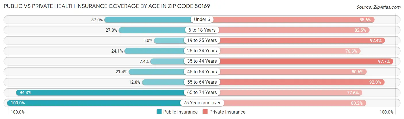 Public vs Private Health Insurance Coverage by Age in Zip Code 50169
