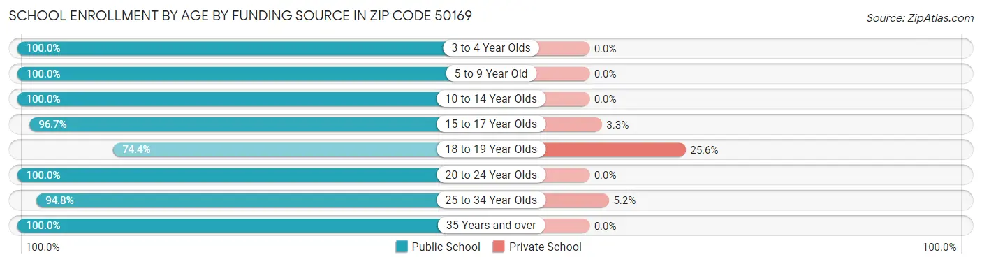 School Enrollment by Age by Funding Source in Zip Code 50169