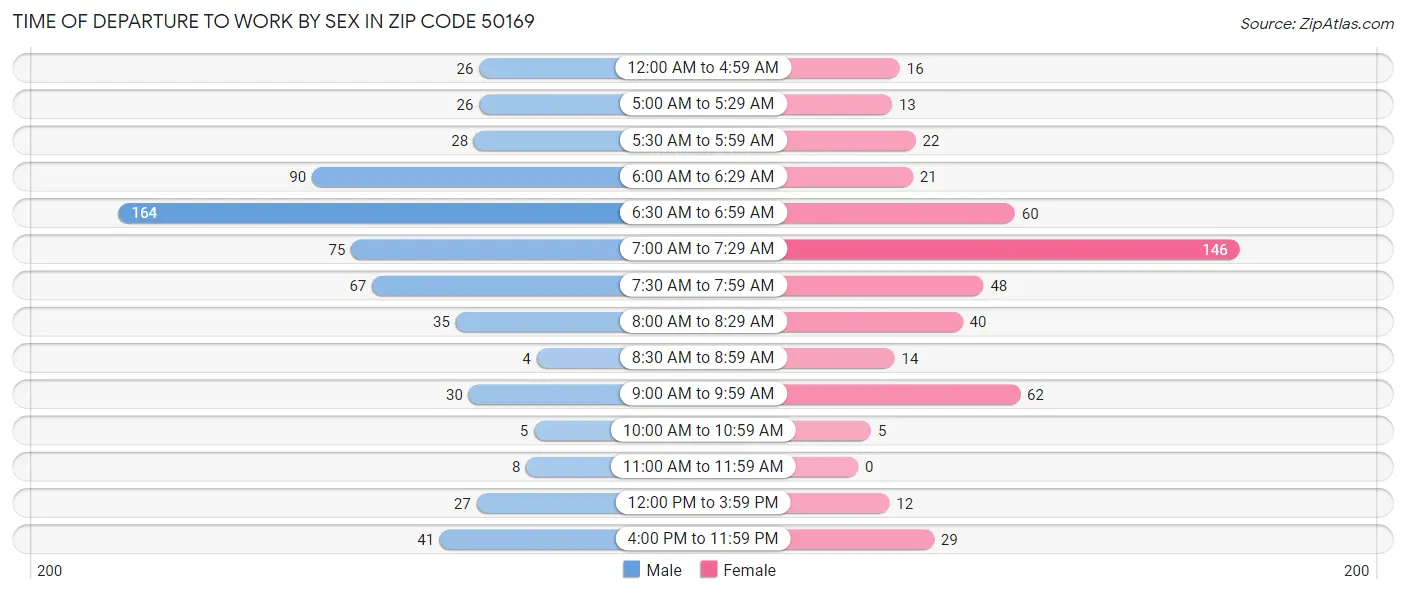 Time of Departure to Work by Sex in Zip Code 50169