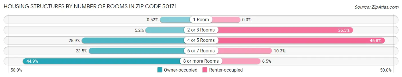 Housing Structures by Number of Rooms in Zip Code 50171