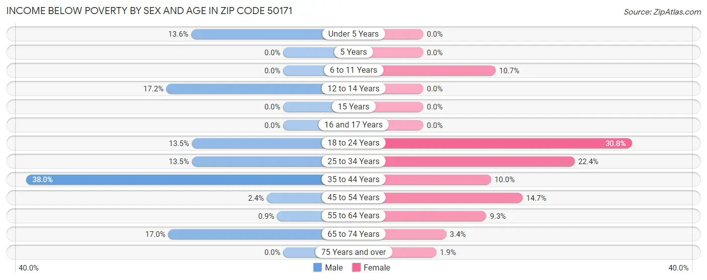 Income Below Poverty by Sex and Age in Zip Code 50171