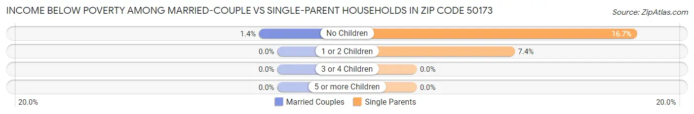 Income Below Poverty Among Married-Couple vs Single-Parent Households in Zip Code 50173