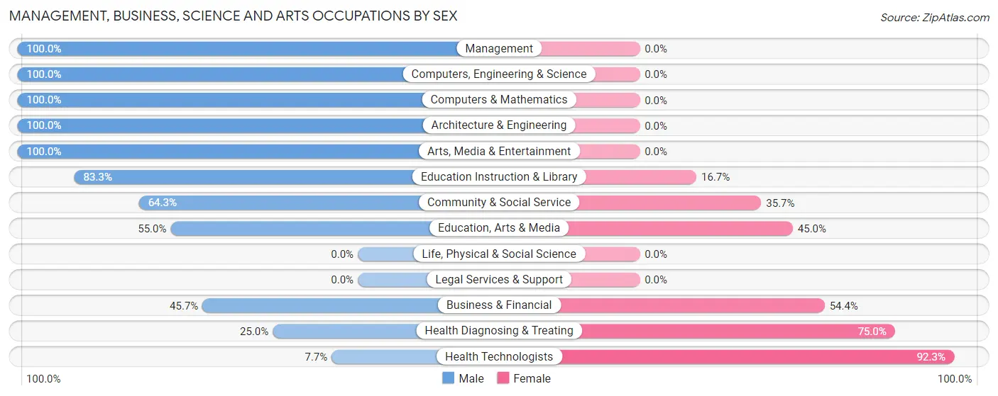 Management, Business, Science and Arts Occupations by Sex in Zip Code 50173