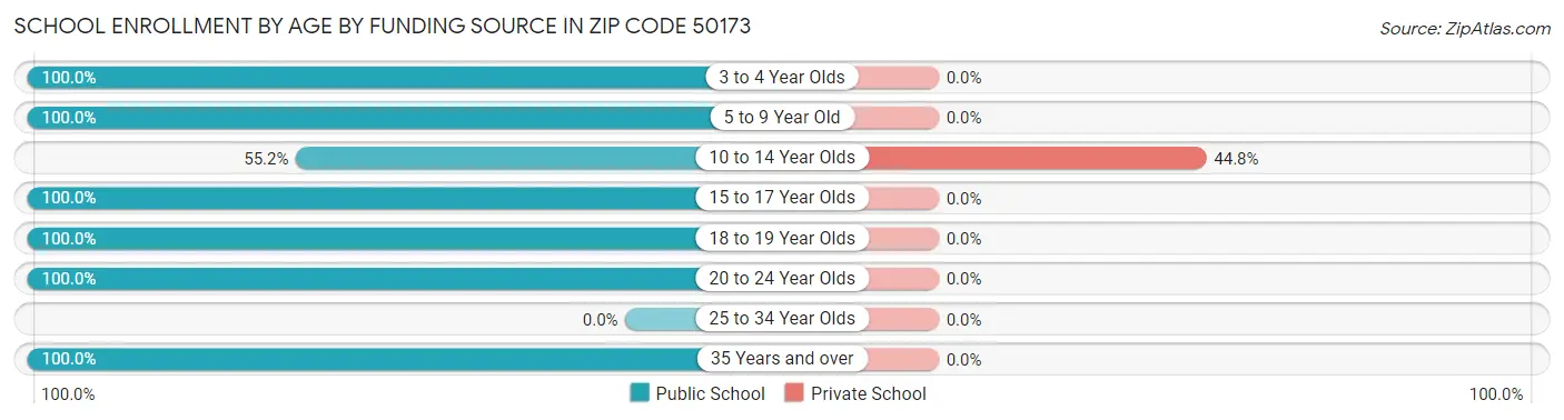 School Enrollment by Age by Funding Source in Zip Code 50173