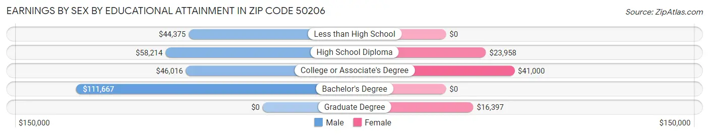 Earnings by Sex by Educational Attainment in Zip Code 50206