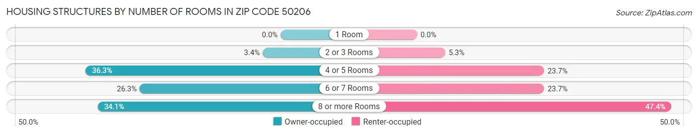 Housing Structures by Number of Rooms in Zip Code 50206