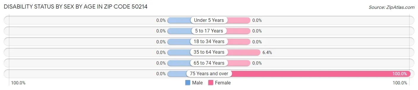 Disability Status by Sex by Age in Zip Code 50214