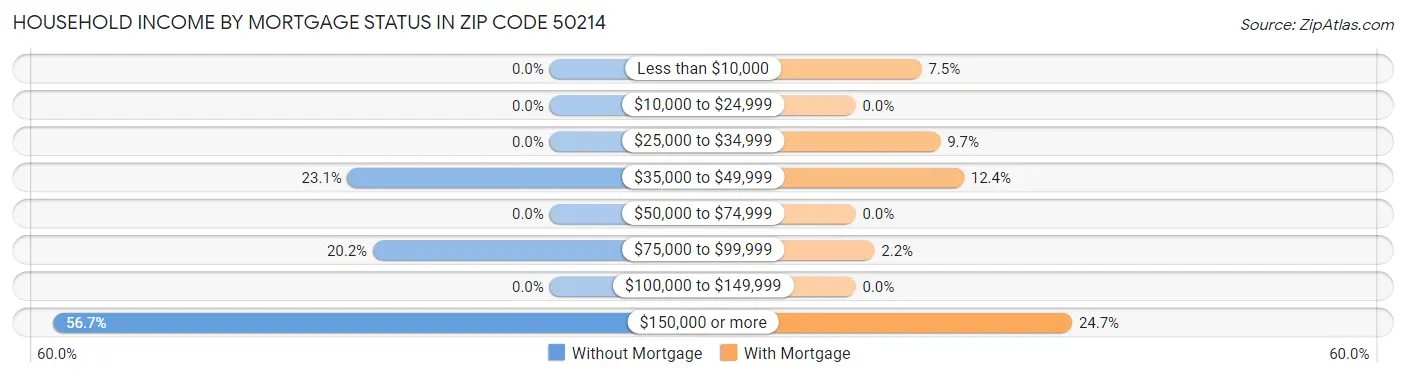 Household Income by Mortgage Status in Zip Code 50214