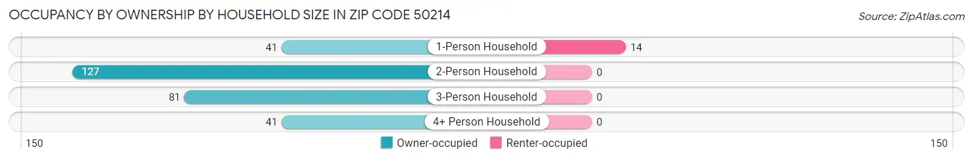 Occupancy by Ownership by Household Size in Zip Code 50214