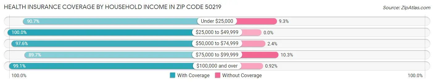 Health Insurance Coverage by Household Income in Zip Code 50219