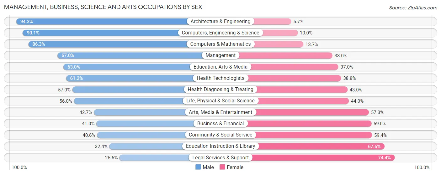 Management, Business, Science and Arts Occupations by Sex in Zip Code 50219