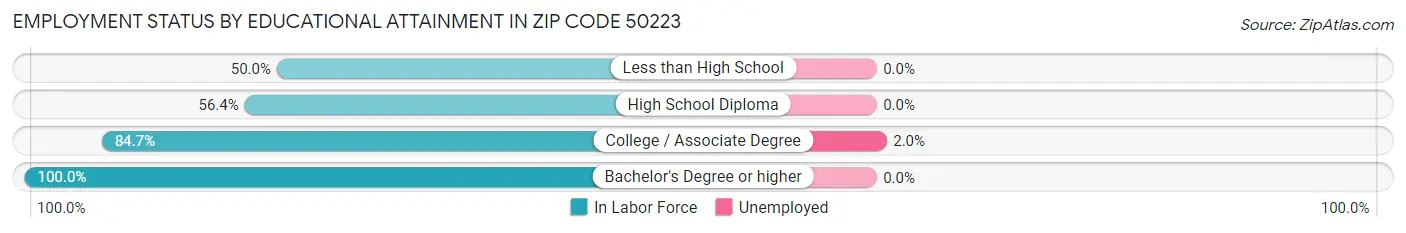 Employment Status by Educational Attainment in Zip Code 50223