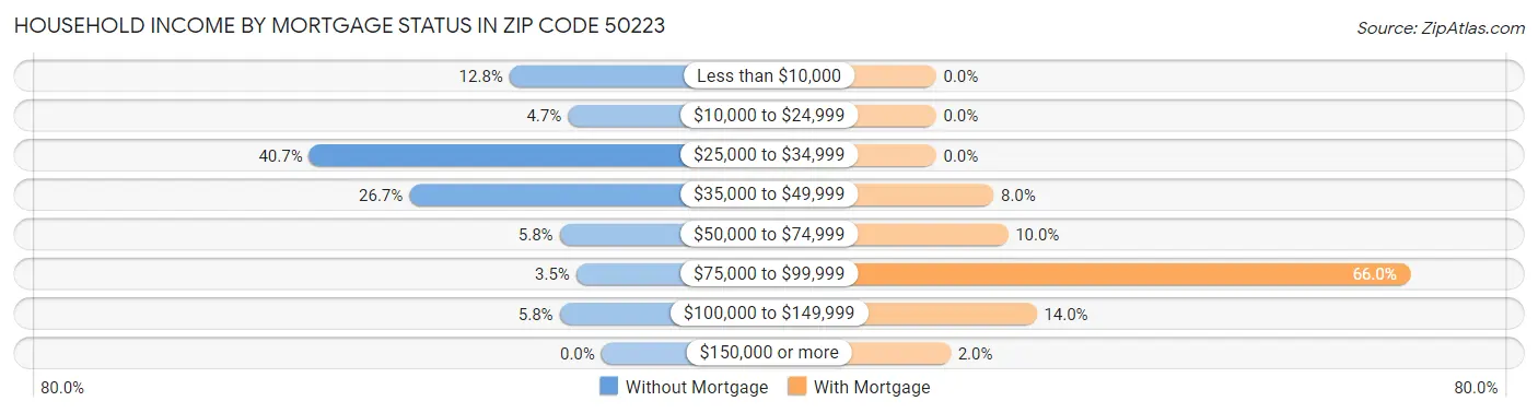Household Income by Mortgage Status in Zip Code 50223