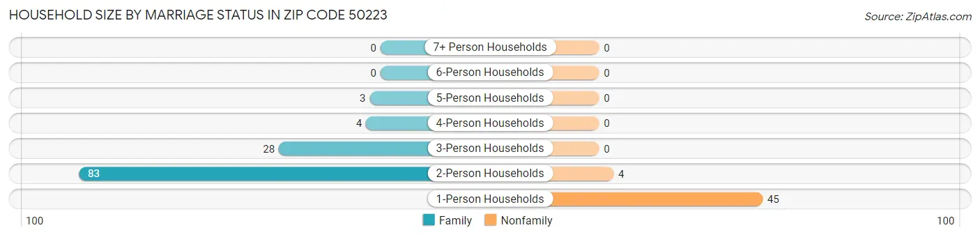 Household Size by Marriage Status in Zip Code 50223