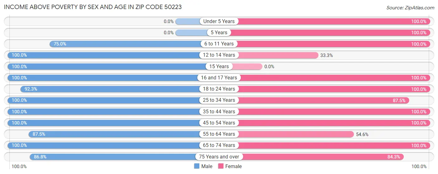 Income Above Poverty by Sex and Age in Zip Code 50223