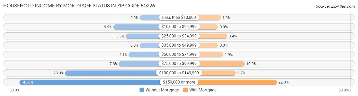 Household Income by Mortgage Status in Zip Code 50226