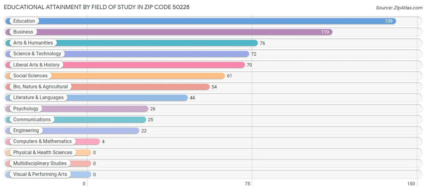 Educational Attainment by Field of Study in Zip Code 50228