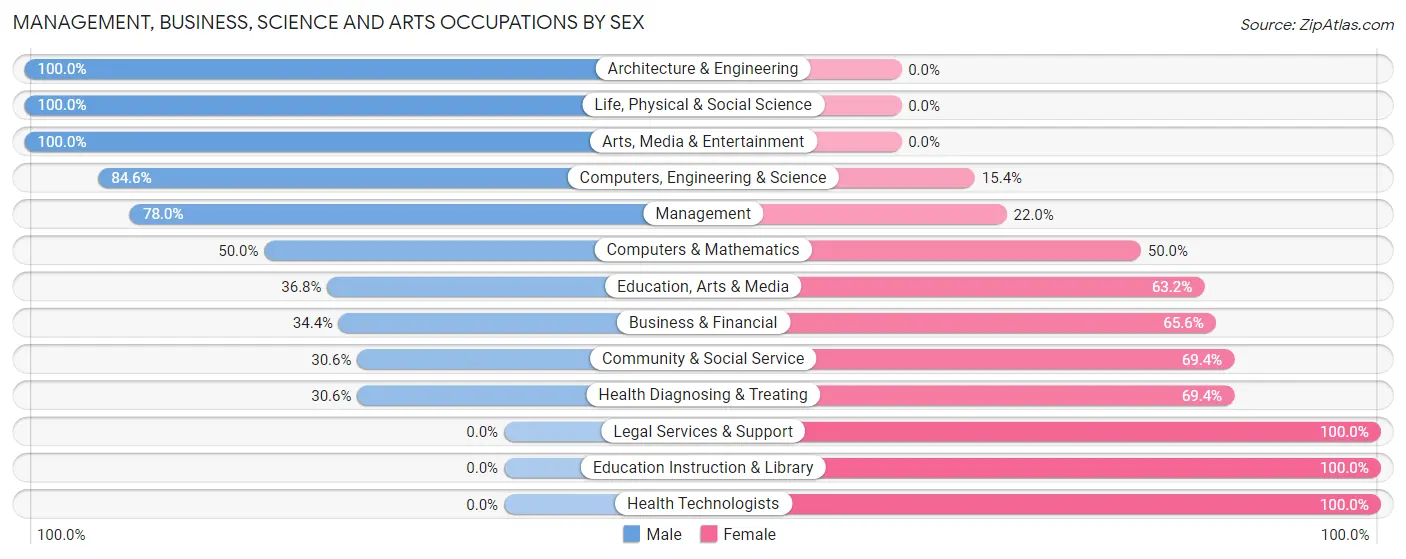 Management, Business, Science and Arts Occupations by Sex in Zip Code 50228
