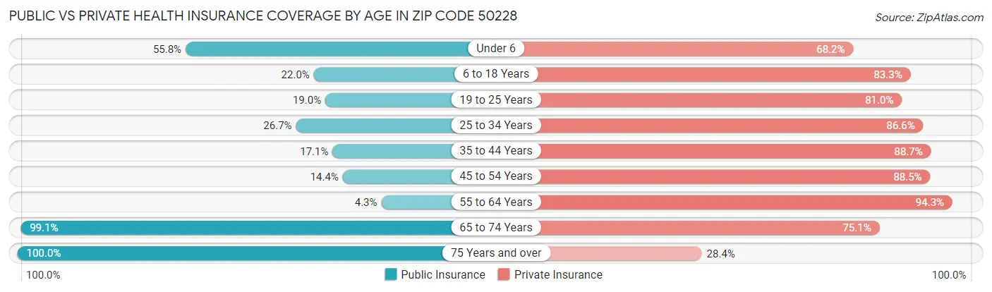 Public vs Private Health Insurance Coverage by Age in Zip Code 50228