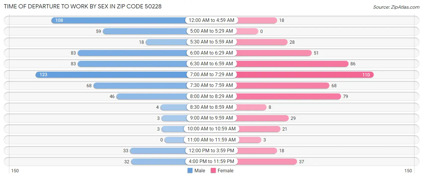 Time of Departure to Work by Sex in Zip Code 50228