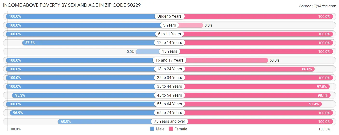 Income Above Poverty by Sex and Age in Zip Code 50229