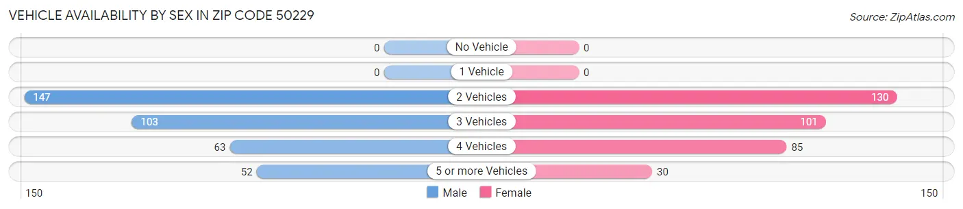 Vehicle Availability by Sex in Zip Code 50229
